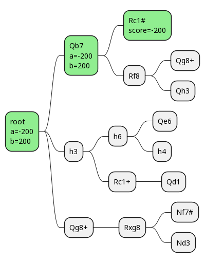 Depth-First - Chessprogramming wiki