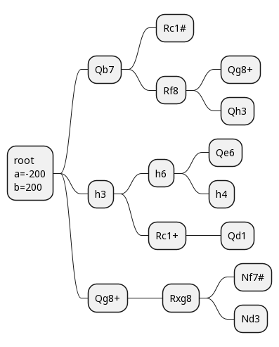 Depth-First - Chessprogramming wiki