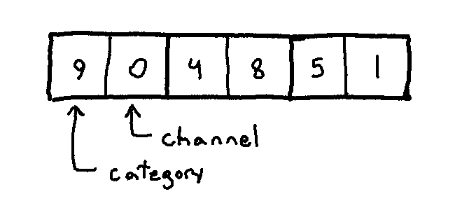 Illustration of the previous message showing the nibbles which correspond to the category and channel.