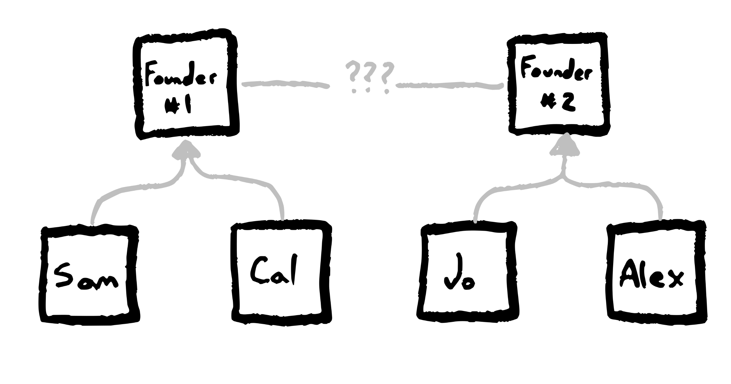 image of an org chart