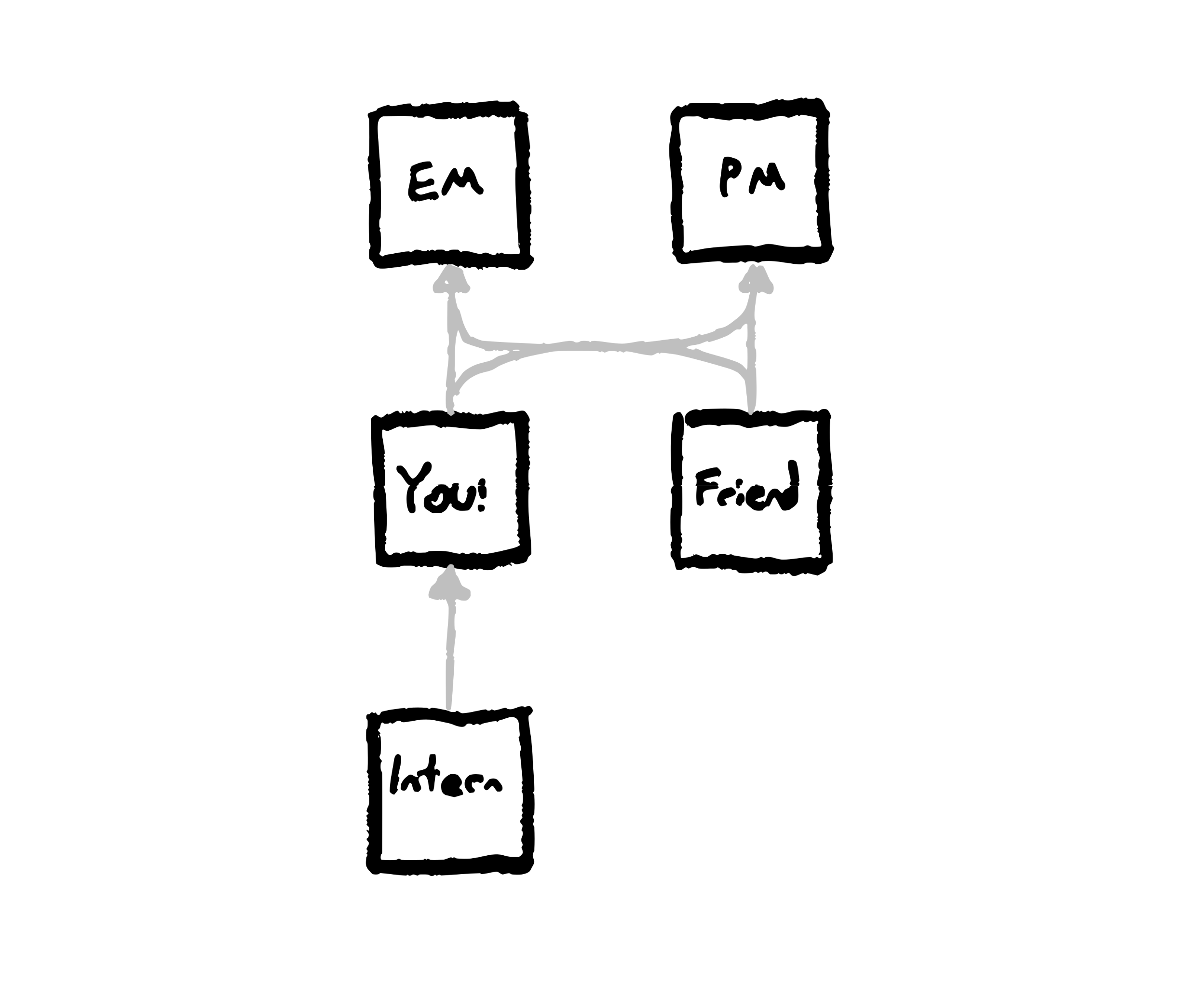 image of an org chart