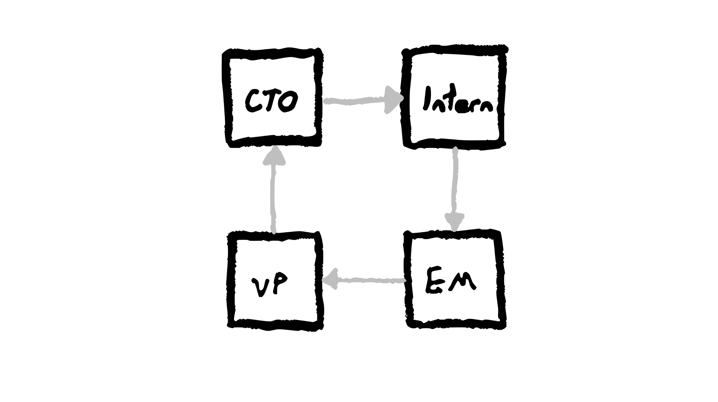 image of an org chart