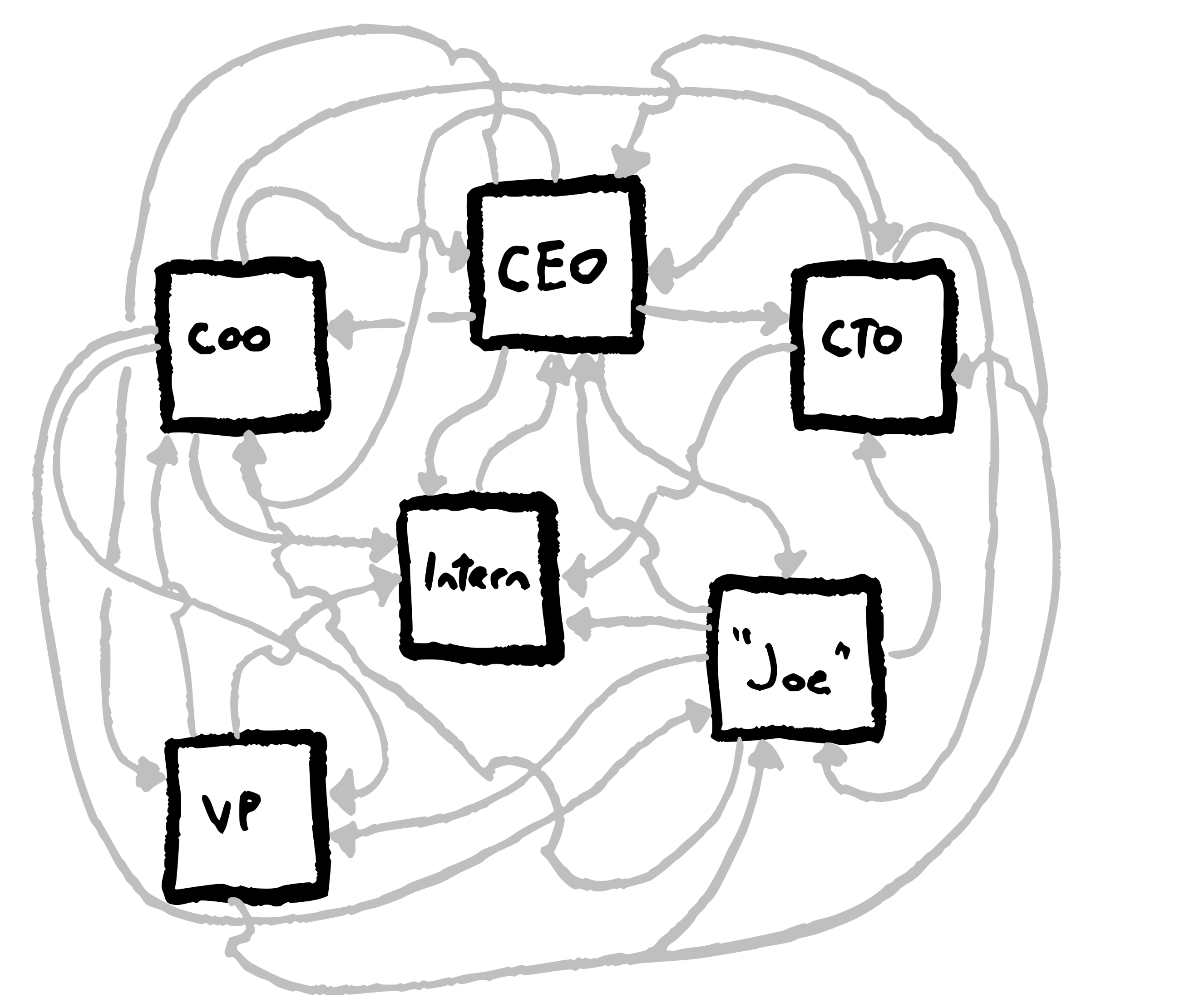 image of an org chart